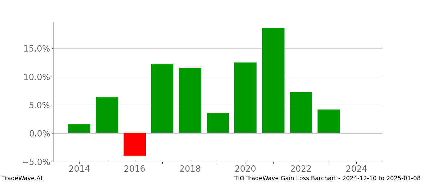 Gain/Loss barchart TIO for date range: 2024-12-10 to 2025-01-08 - this chart shows the gain/loss of the TradeWave opportunity for TIO buying on 2024-12-10 and selling it on 2025-01-08 - this barchart is showing 10 years of history