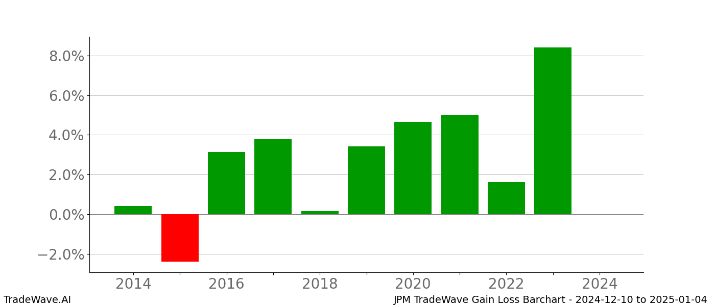 Gain/Loss barchart JPM for date range: 2024-12-10 to 2025-01-04 - this chart shows the gain/loss of the TradeWave opportunity for JPM buying on 2024-12-10 and selling it on 2025-01-04 - this barchart is showing 10 years of history