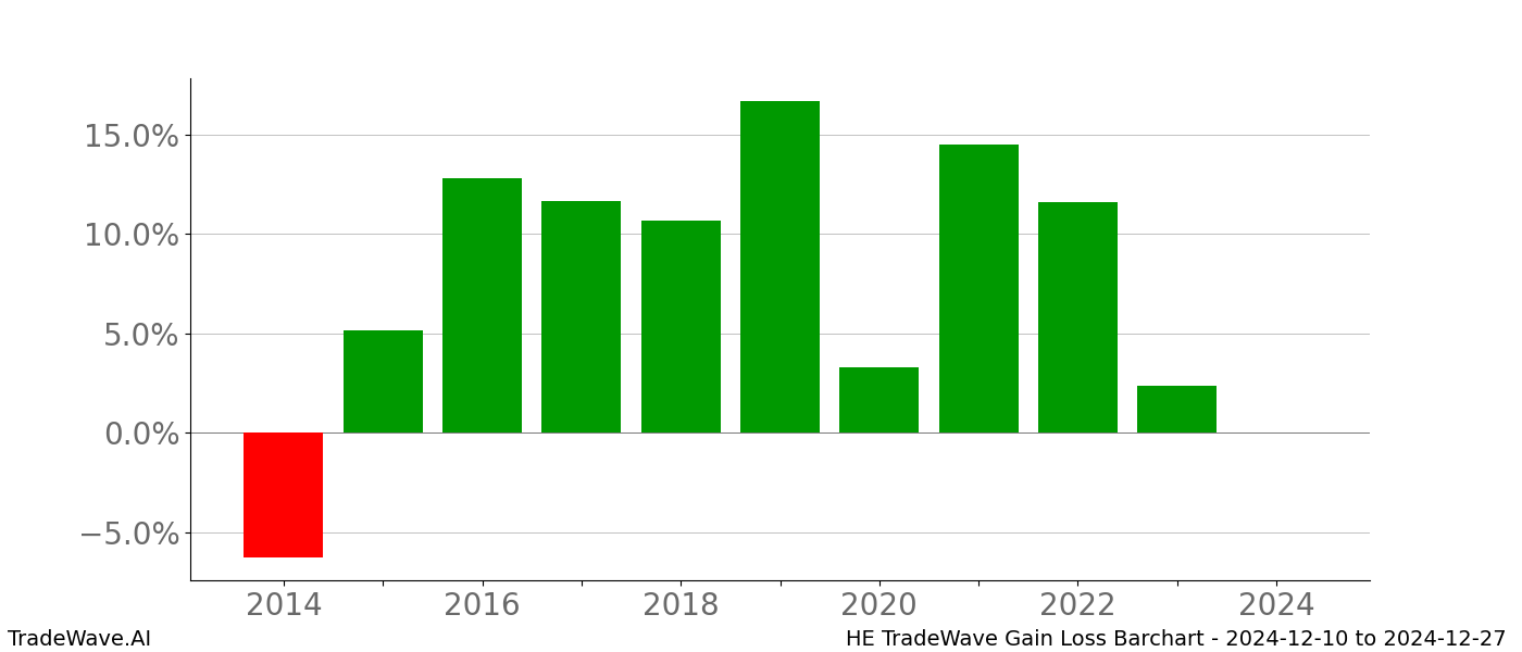 Gain/Loss barchart HE for date range: 2024-12-10 to 2024-12-27 - this chart shows the gain/loss of the TradeWave opportunity for HE buying on 2024-12-10 and selling it on 2024-12-27 - this barchart is showing 10 years of history