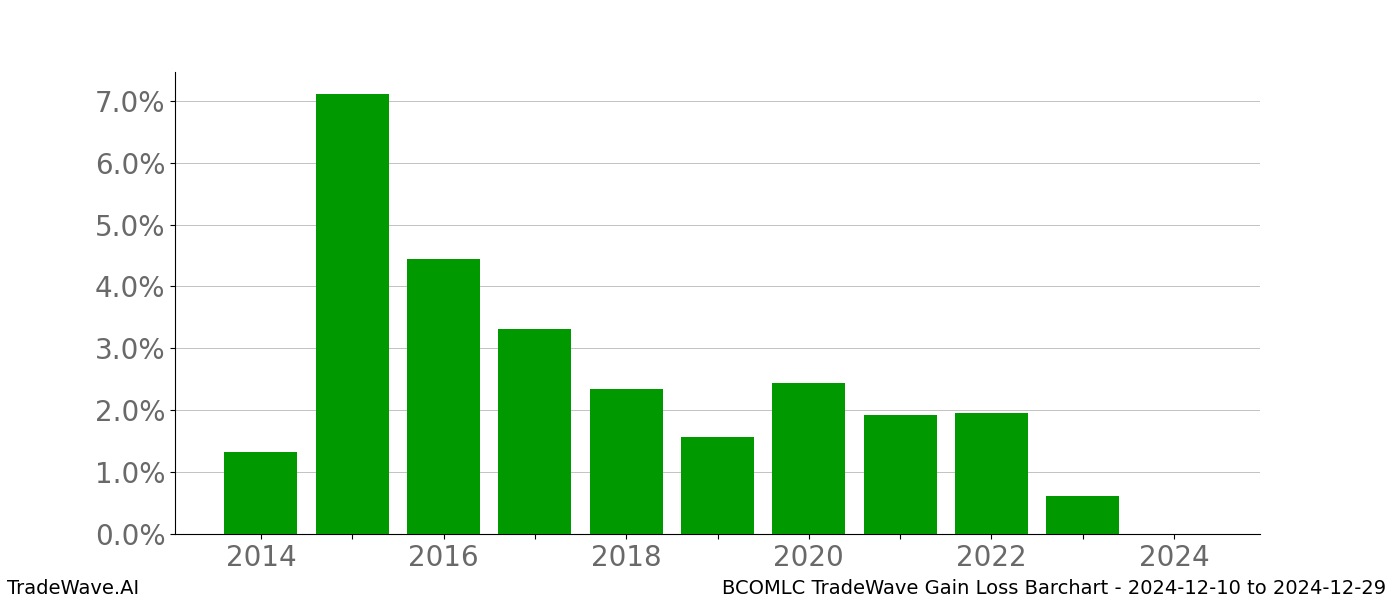 Gain/Loss barchart BCOMLC for date range: 2024-12-10 to 2024-12-29 - this chart shows the gain/loss of the TradeWave opportunity for BCOMLC buying on 2024-12-10 and selling it on 2024-12-29 - this barchart is showing 10 years of history