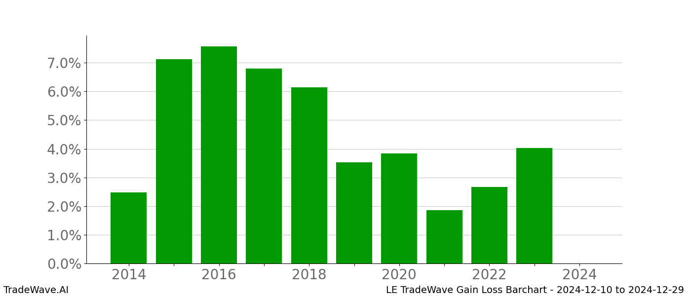 Gain/Loss barchart LE for date range: 2024-12-10 to 2024-12-29 - this chart shows the gain/loss of the TradeWave opportunity for LE buying on 2024-12-10 and selling it on 2024-12-29 - this barchart is showing 10 years of history