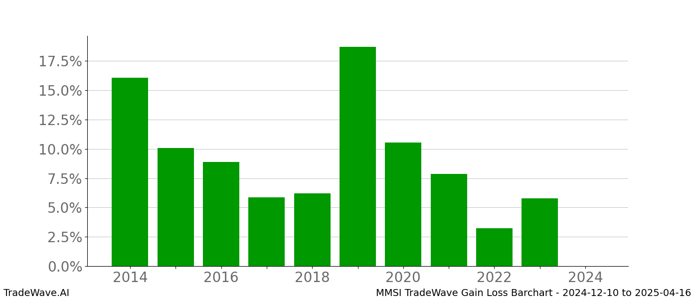 Gain/Loss barchart MMSI for date range: 2024-12-10 to 2025-04-16 - this chart shows the gain/loss of the TradeWave opportunity for MMSI buying on 2024-12-10 and selling it on 2025-04-16 - this barchart is showing 10 years of history