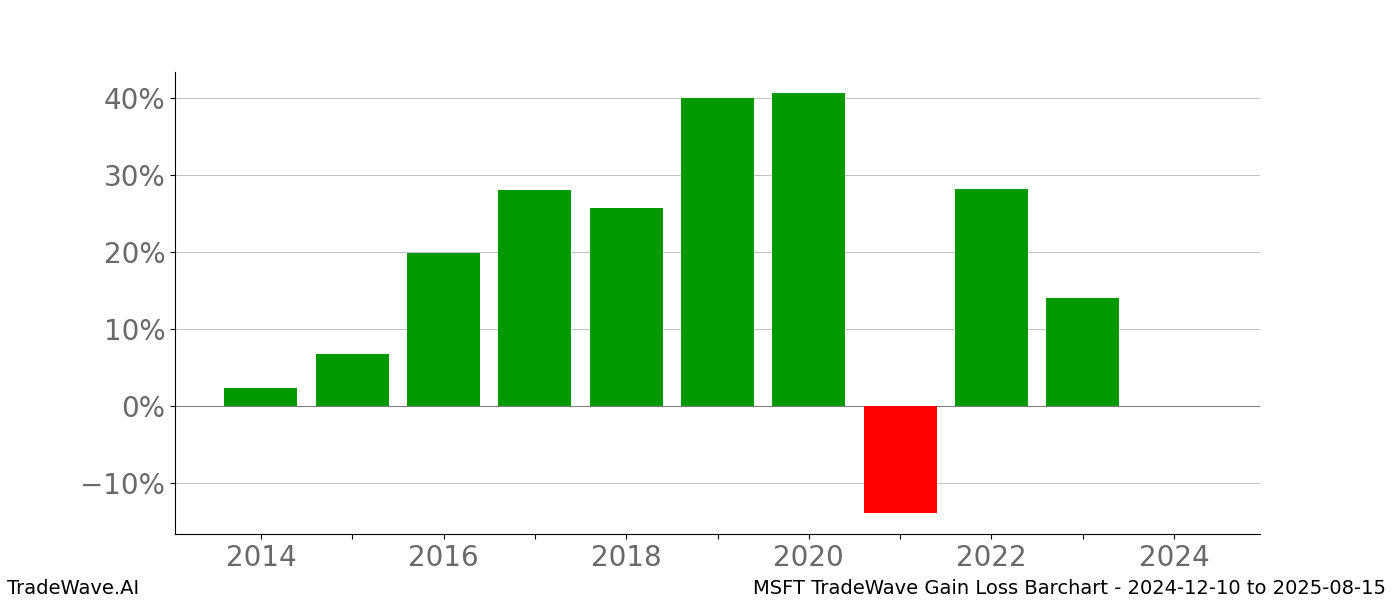 Gain/Loss barchart MSFT for date range: 2024-12-10 to 2025-08-15 - this chart shows the gain/loss of the TradeWave opportunity for MSFT buying on 2024-12-10 and selling it on 2025-08-15 - this barchart is showing 10 years of history