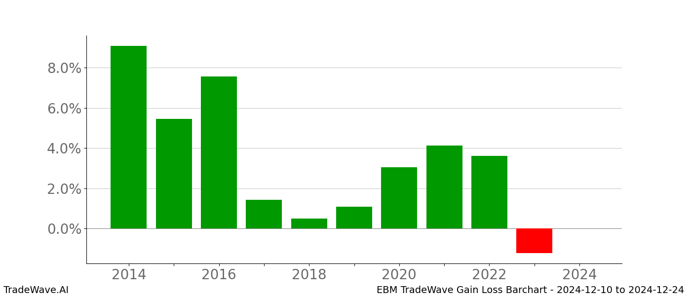 Gain/Loss barchart EBM for date range: 2024-12-10 to 2024-12-24 - this chart shows the gain/loss of the TradeWave opportunity for EBM buying on 2024-12-10 and selling it on 2024-12-24 - this barchart is showing 10 years of history