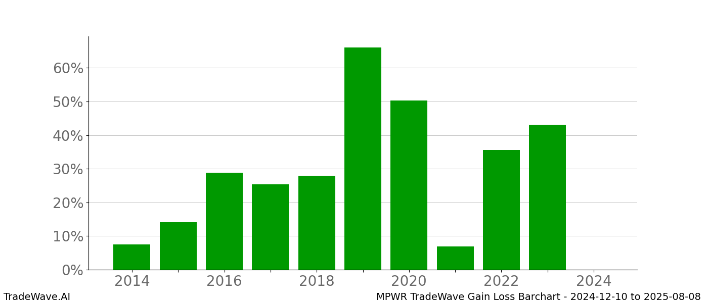 Gain/Loss barchart MPWR for date range: 2024-12-10 to 2025-08-08 - this chart shows the gain/loss of the TradeWave opportunity for MPWR buying on 2024-12-10 and selling it on 2025-08-08 - this barchart is showing 10 years of history