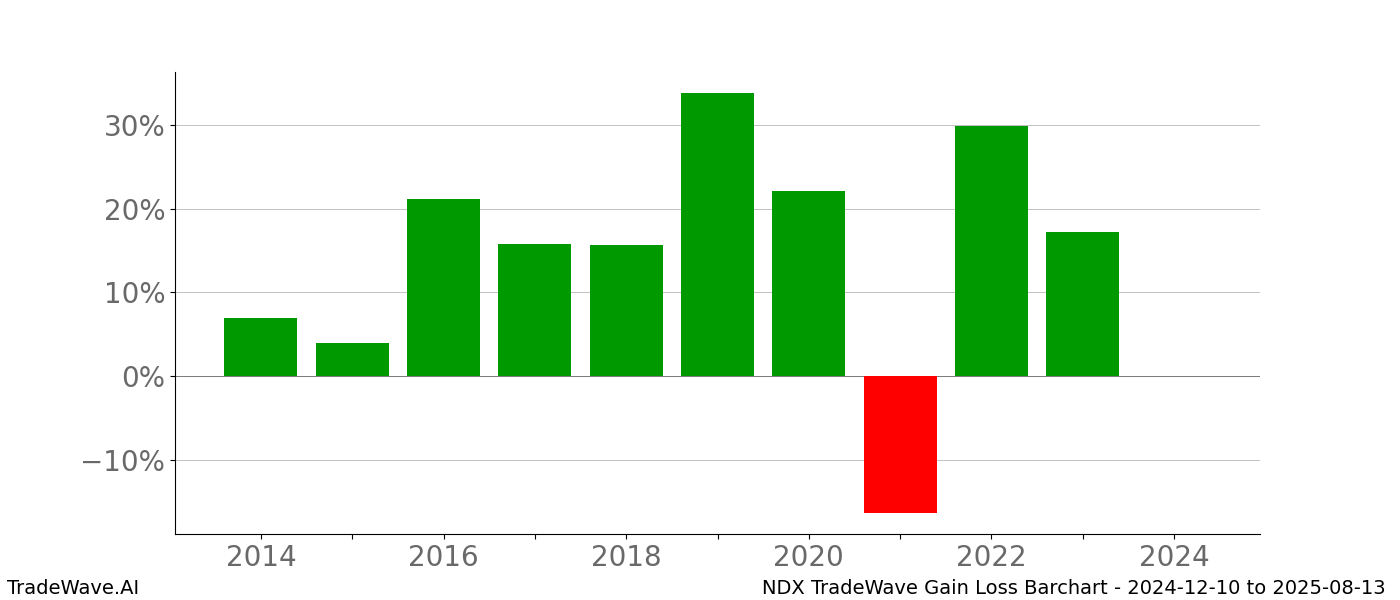 Gain/Loss barchart NDX for date range: 2024-12-10 to 2025-08-13 - this chart shows the gain/loss of the TradeWave opportunity for NDX buying on 2024-12-10 and selling it on 2025-08-13 - this barchart is showing 10 years of history