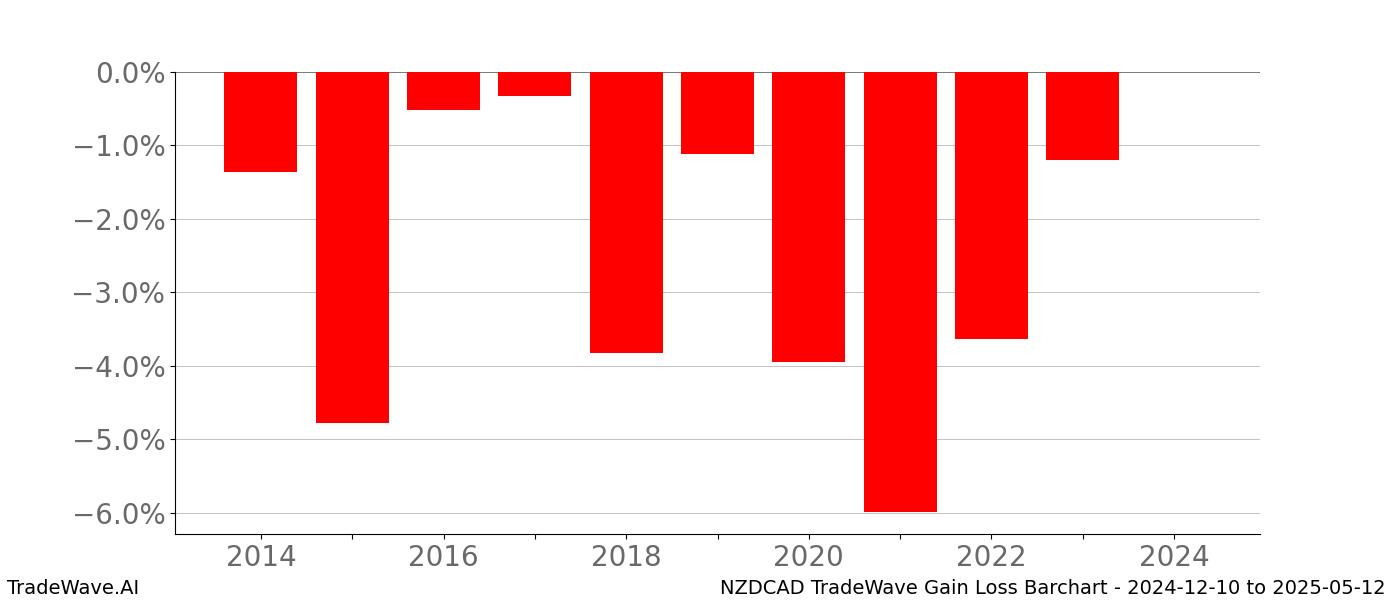 Gain/Loss barchart NZDCAD for date range: 2024-12-10 to 2025-05-12 - this chart shows the gain/loss of the TradeWave opportunity for NZDCAD buying on 2024-12-10 and selling it on 2025-05-12 - this barchart is showing 10 years of history