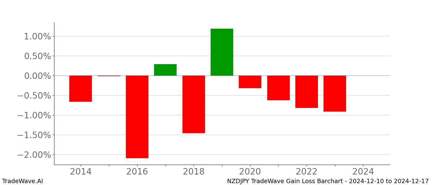 Gain/Loss barchart NZDJPY for date range: 2024-12-10 to 2024-12-17 - this chart shows the gain/loss of the TradeWave opportunity for NZDJPY buying on 2024-12-10 and selling it on 2024-12-17 - this barchart is showing 10 years of history