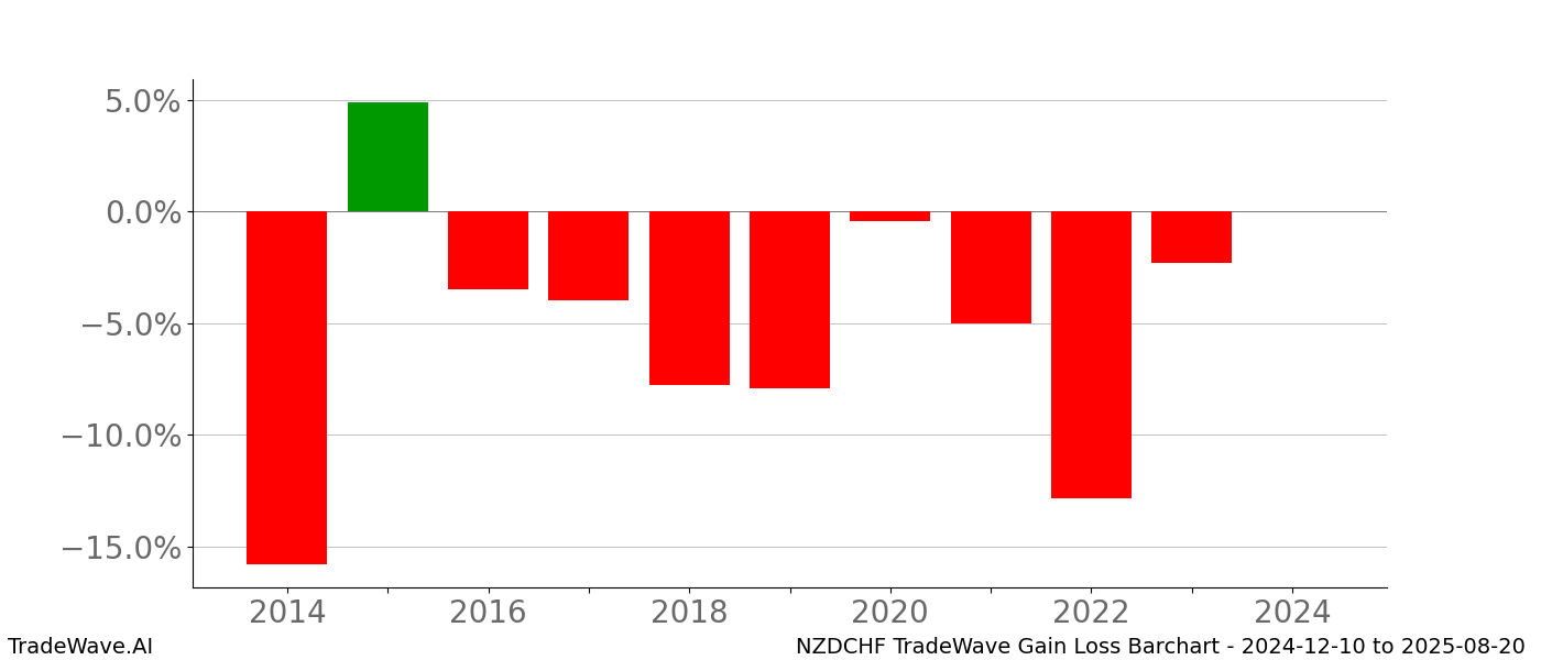 Gain/Loss barchart NZDCHF for date range: 2024-12-10 to 2025-08-20 - this chart shows the gain/loss of the TradeWave opportunity for NZDCHF buying on 2024-12-10 and selling it on 2025-08-20 - this barchart is showing 10 years of history
