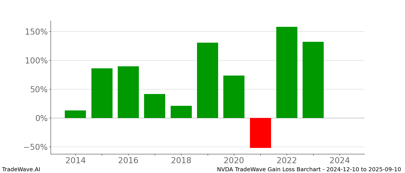 Gain/Loss barchart NVDA for date range: 2024-12-10 to 2025-09-10 - this chart shows the gain/loss of the TradeWave opportunity for NVDA buying on 2024-12-10 and selling it on 2025-09-10 - this barchart is showing 10 years of history