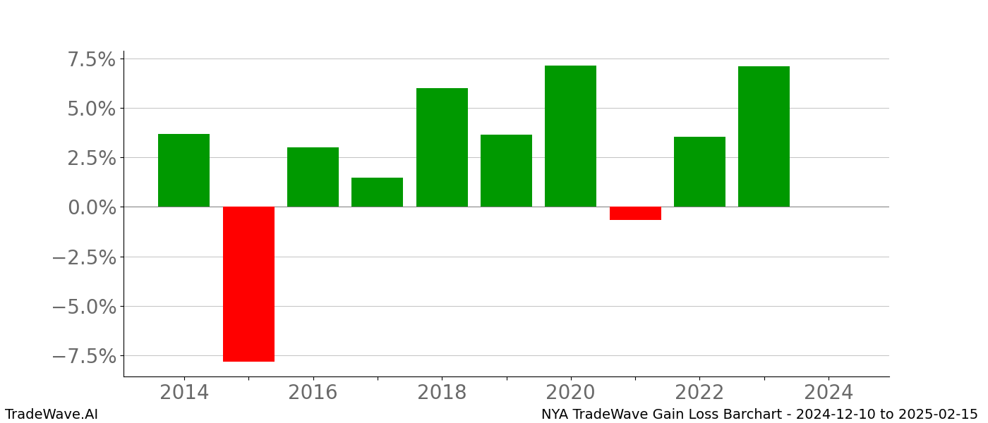 Gain/Loss barchart NYA for date range: 2024-12-10 to 2025-02-15 - this chart shows the gain/loss of the TradeWave opportunity for NYA buying on 2024-12-10 and selling it on 2025-02-15 - this barchart is showing 10 years of history