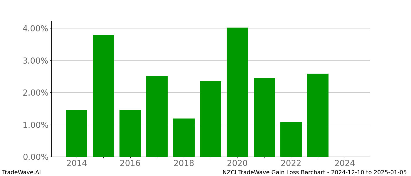 Gain/Loss barchart NZCI for date range: 2024-12-10 to 2025-01-05 - this chart shows the gain/loss of the TradeWave opportunity for NZCI buying on 2024-12-10 and selling it on 2025-01-05 - this barchart is showing 10 years of history