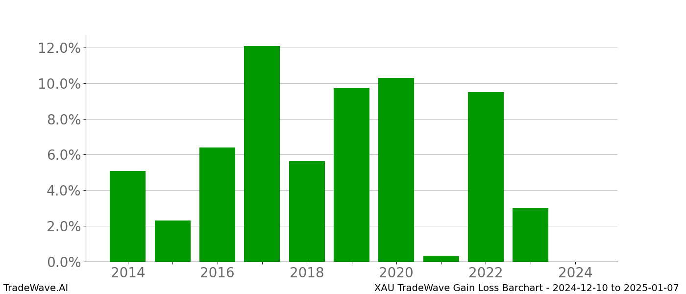 Gain/Loss barchart XAU for date range: 2024-12-10 to 2025-01-07 - this chart shows the gain/loss of the TradeWave opportunity for XAU buying on 2024-12-10 and selling it on 2025-01-07 - this barchart is showing 10 years of history