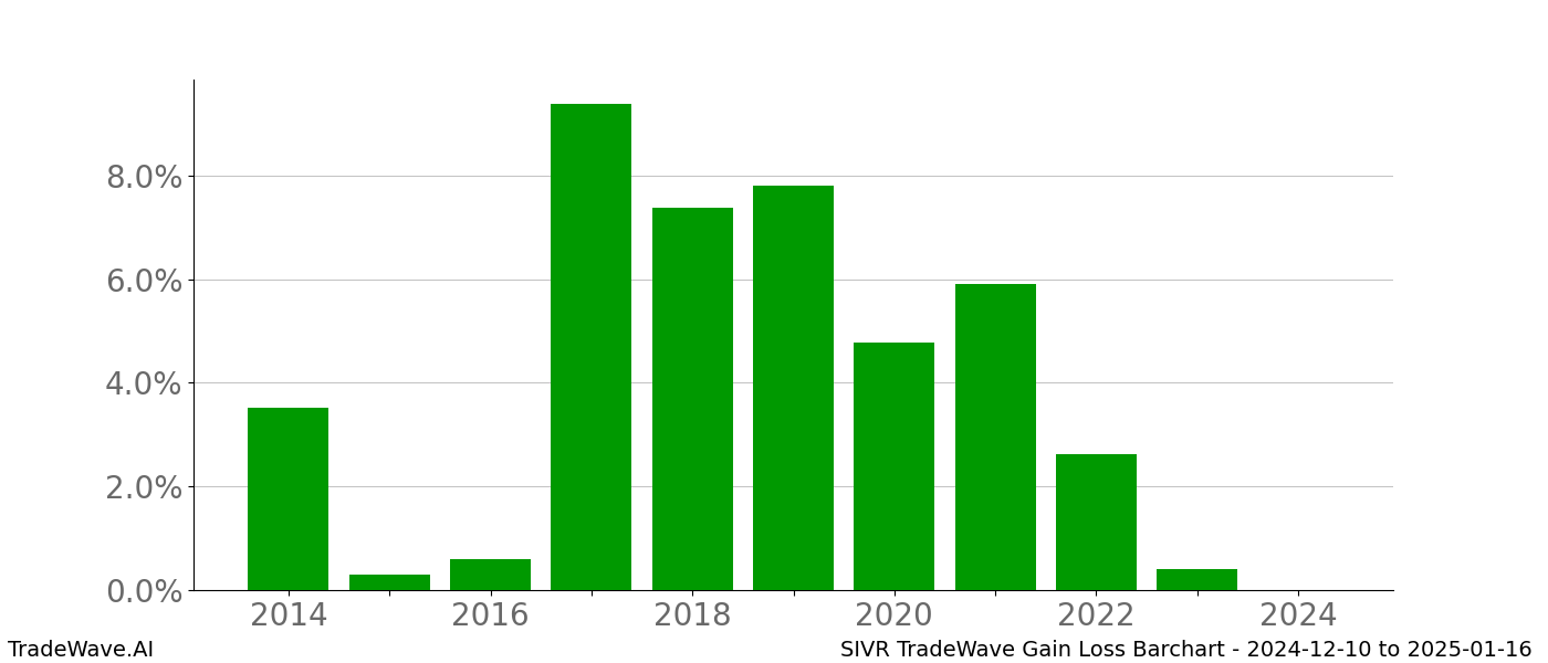 Gain/Loss barchart SIVR for date range: 2024-12-10 to 2025-01-16 - this chart shows the gain/loss of the TradeWave opportunity for SIVR buying on 2024-12-10 and selling it on 2025-01-16 - this barchart is showing 10 years of history