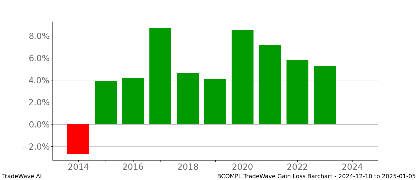 Gain/Loss barchart BCOMPL for date range: 2024-12-10 to 2025-01-05 - this chart shows the gain/loss of the TradeWave opportunity for BCOMPL buying on 2024-12-10 and selling it on 2025-01-05 - this barchart is showing 10 years of history