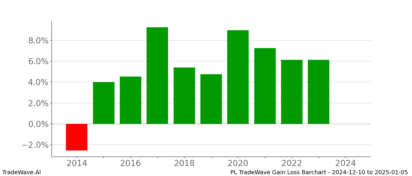 Gain/Loss barchart PL for date range: 2024-12-10 to 2025-01-05 - this chart shows the gain/loss of the TradeWave opportunity for PL buying on 2024-12-10 and selling it on 2025-01-05 - this barchart is showing 10 years of history