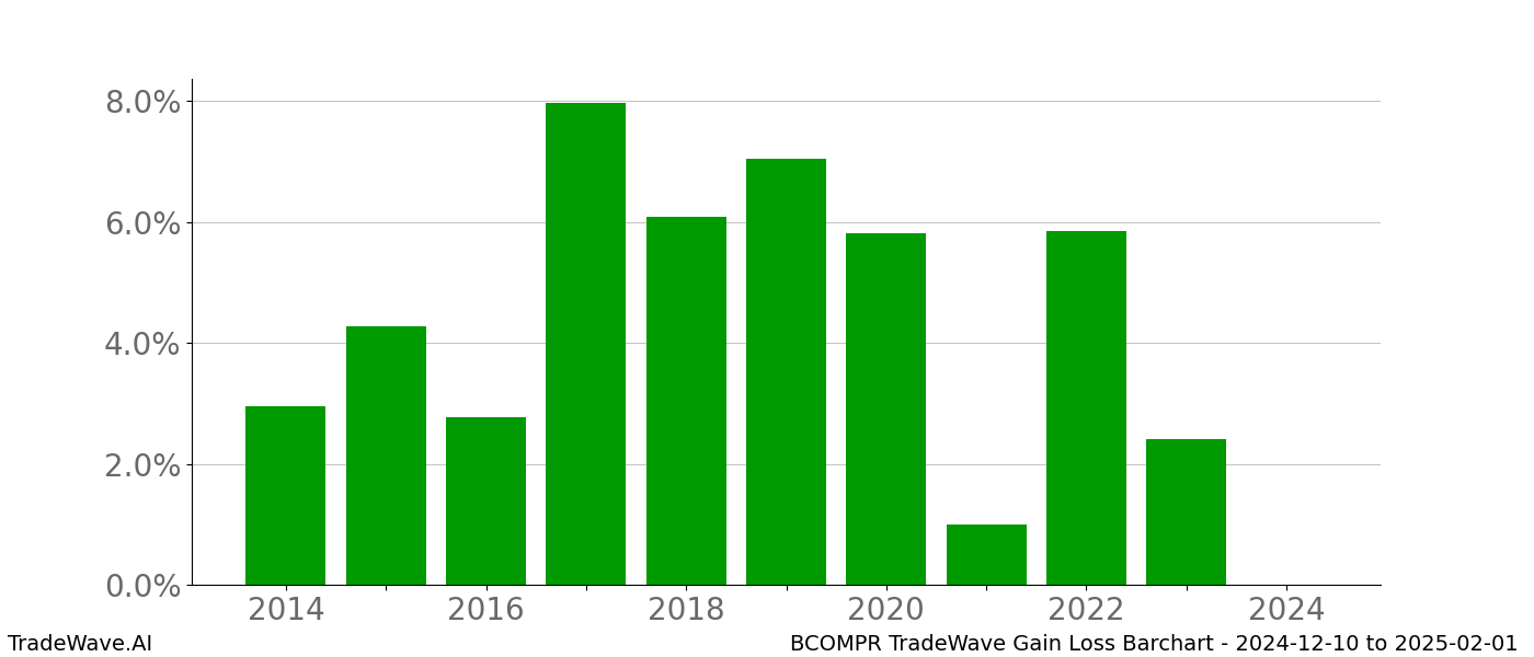 Gain/Loss barchart BCOMPR for date range: 2024-12-10 to 2025-02-01 - this chart shows the gain/loss of the TradeWave opportunity for BCOMPR buying on 2024-12-10 and selling it on 2025-02-01 - this barchart is showing 10 years of history