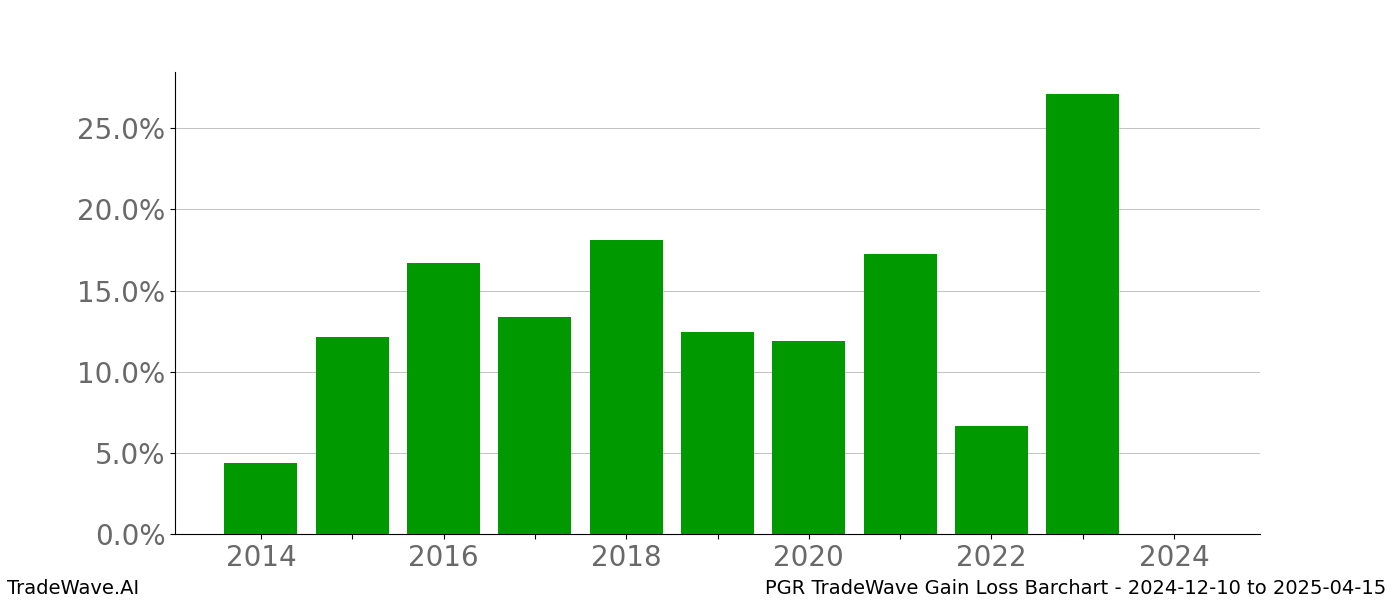 Gain/Loss barchart PGR for date range: 2024-12-10 to 2025-04-15 - this chart shows the gain/loss of the TradeWave opportunity for PGR buying on 2024-12-10 and selling it on 2025-04-15 - this barchart is showing 10 years of history