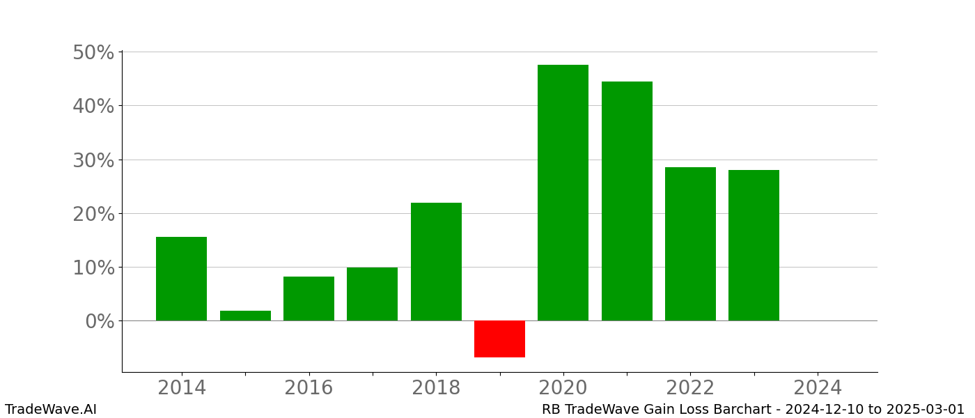 Gain/Loss barchart RB for date range: 2024-12-10 to 2025-03-01 - this chart shows the gain/loss of the TradeWave opportunity for RB buying on 2024-12-10 and selling it on 2025-03-01 - this barchart is showing 10 years of history