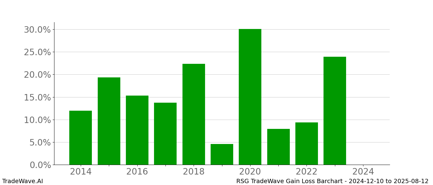 Gain/Loss barchart RSG for date range: 2024-12-10 to 2025-08-12 - this chart shows the gain/loss of the TradeWave opportunity for RSG buying on 2024-12-10 and selling it on 2025-08-12 - this barchart is showing 10 years of history