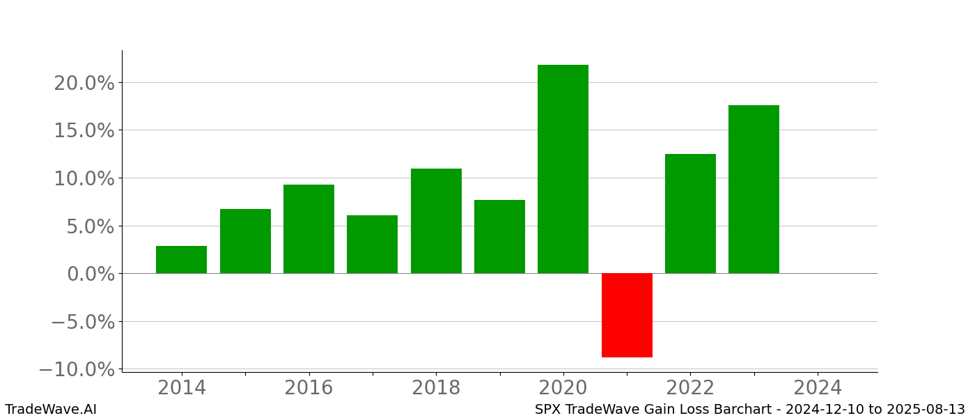 Gain/Loss barchart SPX for date range: 2024-12-10 to 2025-08-13 - this chart shows the gain/loss of the TradeWave opportunity for SPX buying on 2024-12-10 and selling it on 2025-08-13 - this barchart is showing 10 years of history