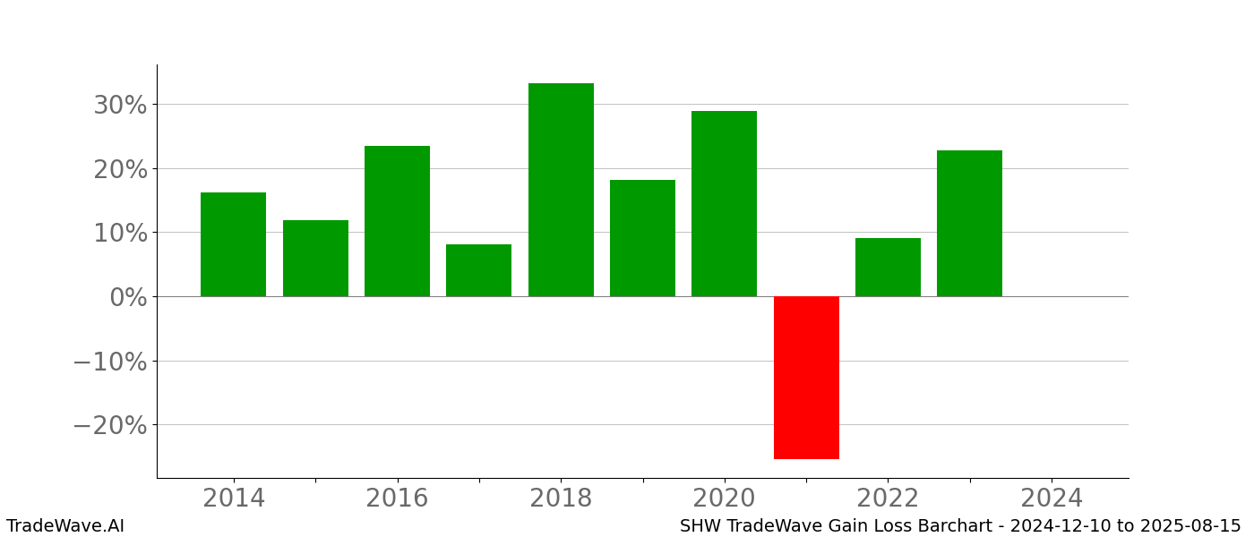 Gain/Loss barchart SHW for date range: 2024-12-10 to 2025-08-15 - this chart shows the gain/loss of the TradeWave opportunity for SHW buying on 2024-12-10 and selling it on 2025-08-15 - this barchart is showing 10 years of history