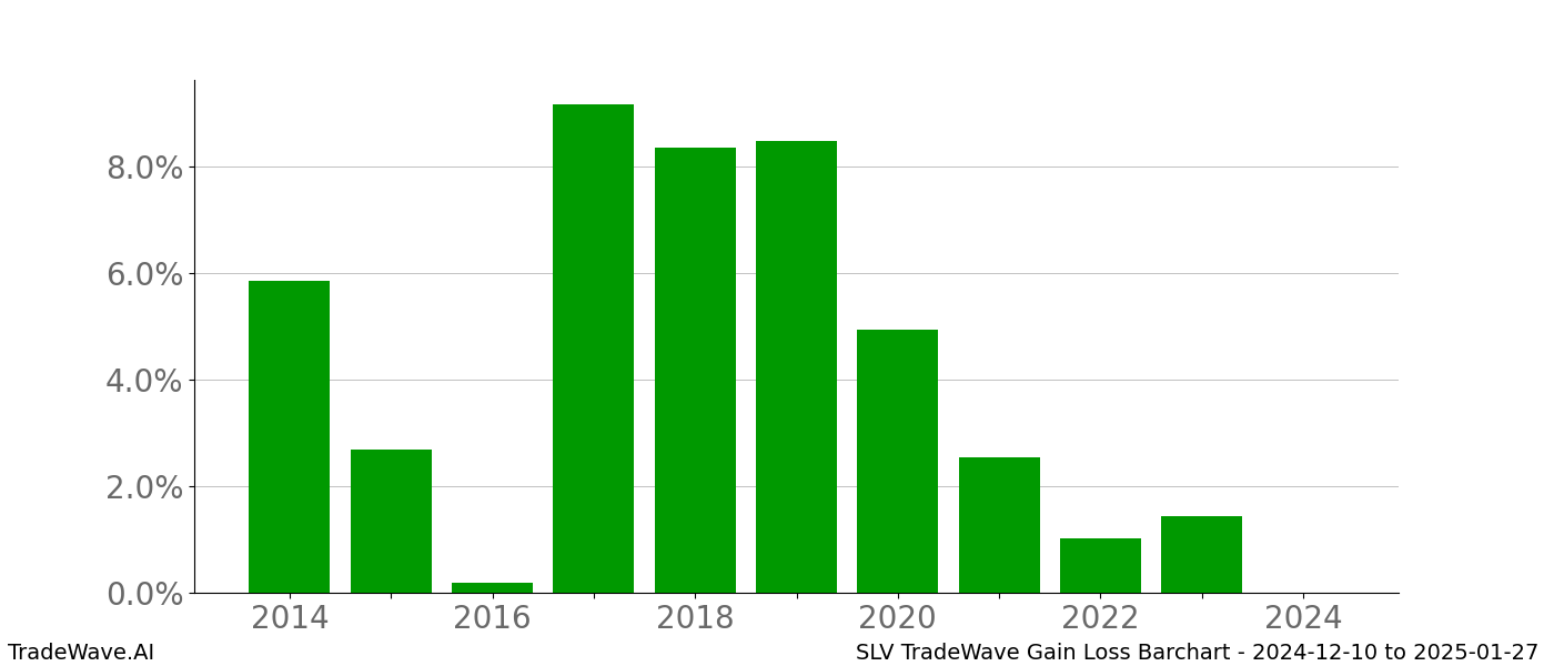 Gain/Loss barchart SLV for date range: 2024-12-10 to 2025-01-27 - this chart shows the gain/loss of the TradeWave opportunity for SLV buying on 2024-12-10 and selling it on 2025-01-27 - this barchart is showing 10 years of history