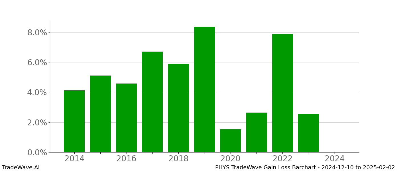 Gain/Loss barchart PHYS for date range: 2024-12-10 to 2025-02-02 - this chart shows the gain/loss of the TradeWave opportunity for PHYS buying on 2024-12-10 and selling it on 2025-02-02 - this barchart is showing 10 years of history