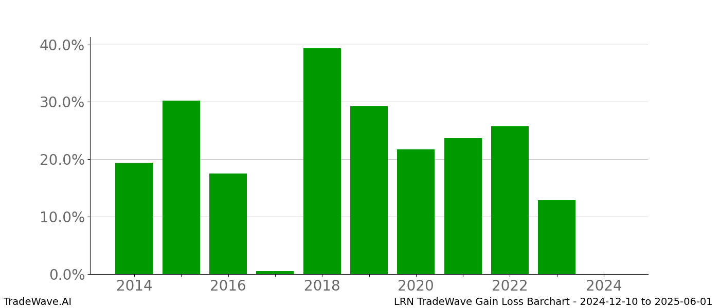 Gain/Loss barchart LRN for date range: 2024-12-10 to 2025-06-01 - this chart shows the gain/loss of the TradeWave opportunity for LRN buying on 2024-12-10 and selling it on 2025-06-01 - this barchart is showing 10 years of history