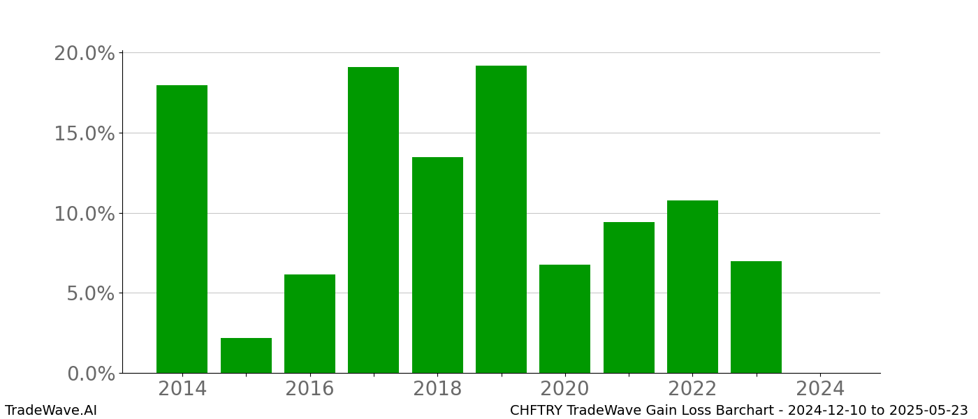 Gain/Loss barchart CHFTRY for date range: 2024-12-10 to 2025-05-23 - this chart shows the gain/loss of the TradeWave opportunity for CHFTRY buying on 2024-12-10 and selling it on 2025-05-23 - this barchart is showing 10 years of history