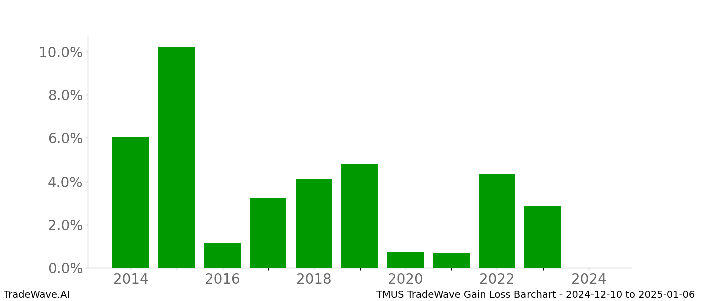 Gain/Loss barchart TMUS for date range: 2024-12-10 to 2025-01-06 - this chart shows the gain/loss of the TradeWave opportunity for TMUS buying on 2024-12-10 and selling it on 2025-01-06 - this barchart is showing 10 years of history