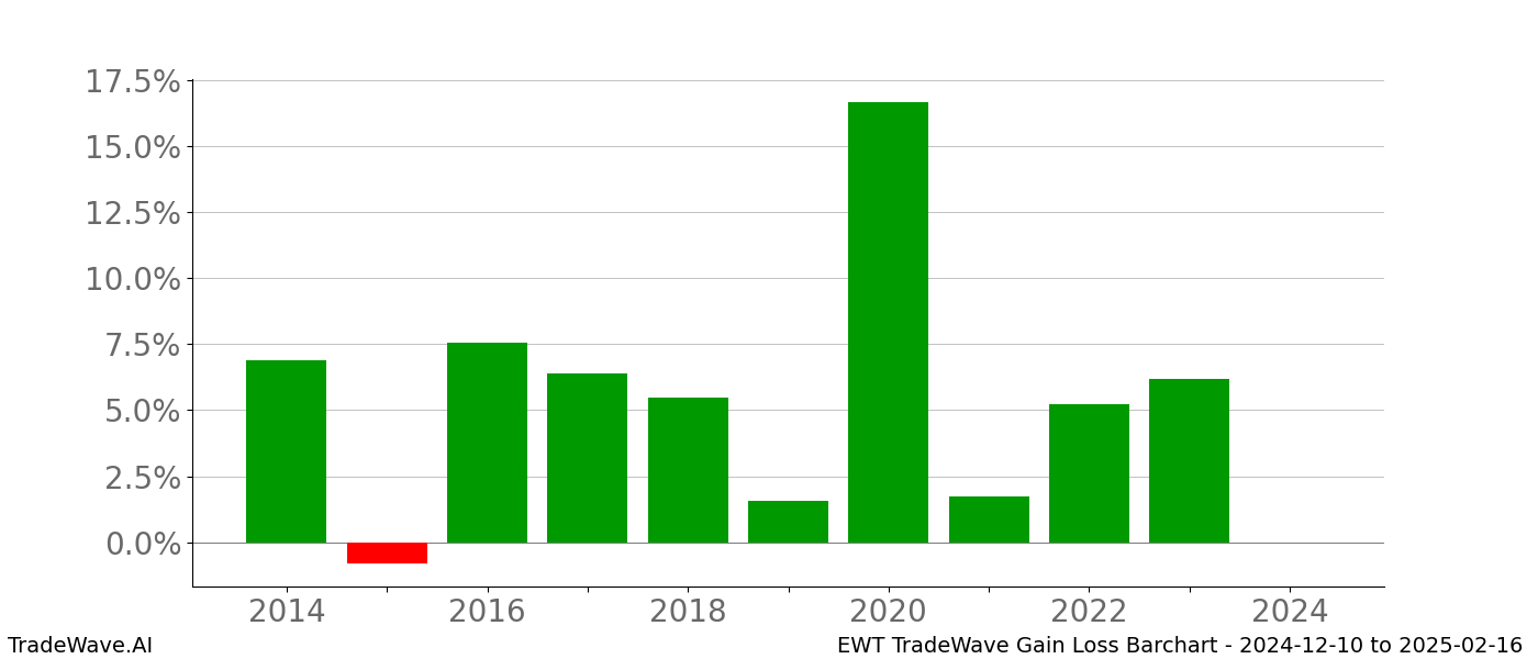 Gain/Loss barchart EWT for date range: 2024-12-10 to 2025-02-16 - this chart shows the gain/loss of the TradeWave opportunity for EWT buying on 2024-12-10 and selling it on 2025-02-16 - this barchart is showing 10 years of history