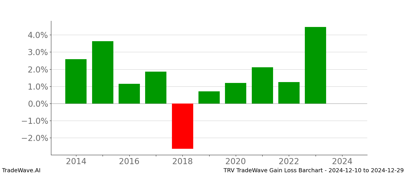 Gain/Loss barchart TRV for date range: 2024-12-10 to 2024-12-29 - this chart shows the gain/loss of the TradeWave opportunity for TRV buying on 2024-12-10 and selling it on 2024-12-29 - this barchart is showing 10 years of history