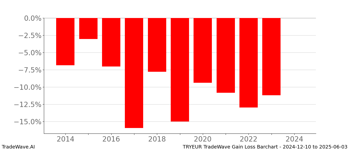Gain/Loss barchart TRYEUR for date range: 2024-12-10 to 2025-06-03 - this chart shows the gain/loss of the TradeWave opportunity for TRYEUR buying on 2024-12-10 and selling it on 2025-06-03 - this barchart is showing 10 years of history