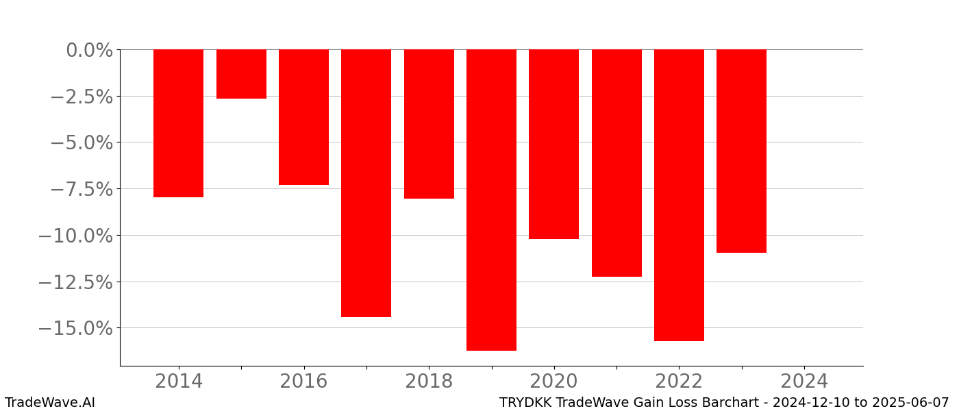 Gain/Loss barchart TRYDKK for date range: 2024-12-10 to 2025-06-07 - this chart shows the gain/loss of the TradeWave opportunity for TRYDKK buying on 2024-12-10 and selling it on 2025-06-07 - this barchart is showing 10 years of history