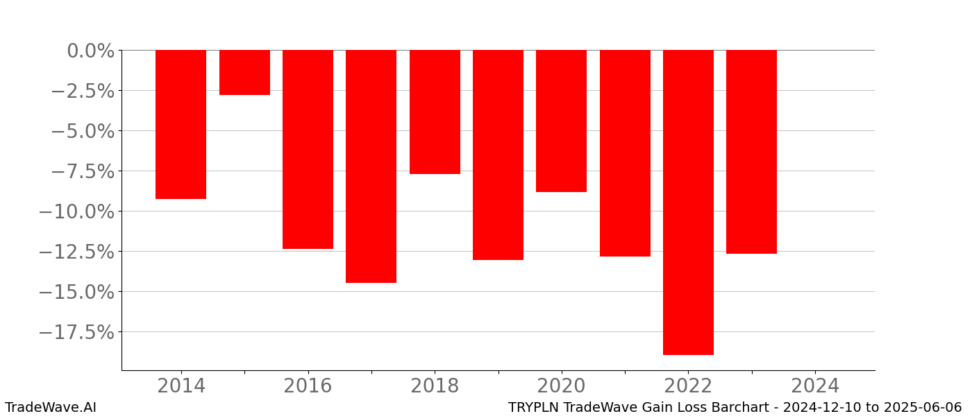 Gain/Loss barchart TRYPLN for date range: 2024-12-10 to 2025-06-06 - this chart shows the gain/loss of the TradeWave opportunity for TRYPLN buying on 2024-12-10 and selling it on 2025-06-06 - this barchart is showing 10 years of history