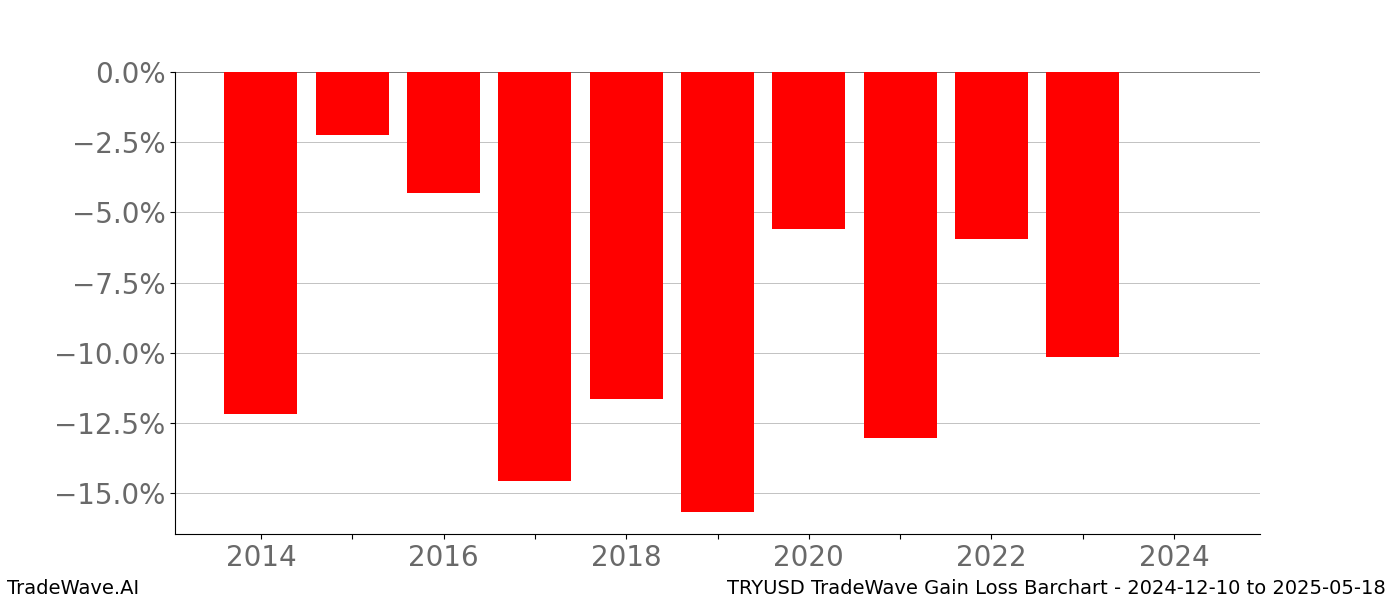 Gain/Loss barchart TRYUSD for date range: 2024-12-10 to 2025-05-18 - this chart shows the gain/loss of the TradeWave opportunity for TRYUSD buying on 2024-12-10 and selling it on 2025-05-18 - this barchart is showing 10 years of history