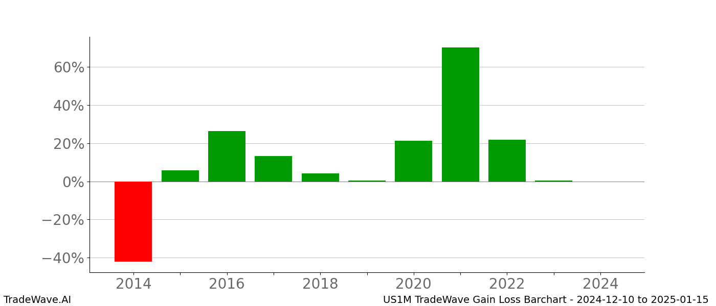 Gain/Loss barchart US1M for date range: 2024-12-10 to 2025-01-15 - this chart shows the gain/loss of the TradeWave opportunity for US1M buying on 2024-12-10 and selling it on 2025-01-15 - this barchart is showing 10 years of history