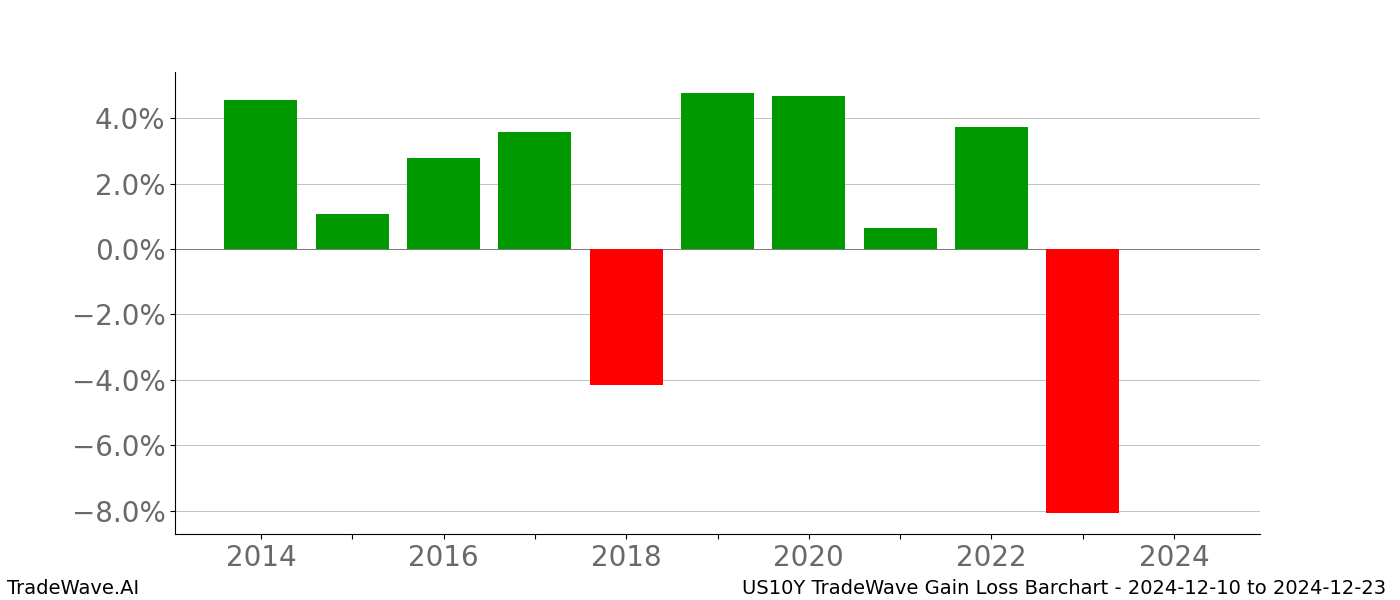 Gain/Loss barchart US10Y for date range: 2024-12-10 to 2024-12-23 - this chart shows the gain/loss of the TradeWave opportunity for US10Y buying on 2024-12-10 and selling it on 2024-12-23 - this barchart is showing 10 years of history