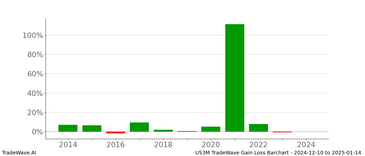 Gain/Loss barchart US3M for date range: 2024-12-10 to 2025-01-14 - this chart shows the gain/loss of the TradeWave opportunity for US3M buying on 2024-12-10 and selling it on 2025-01-14 - this barchart is showing 10 years of history