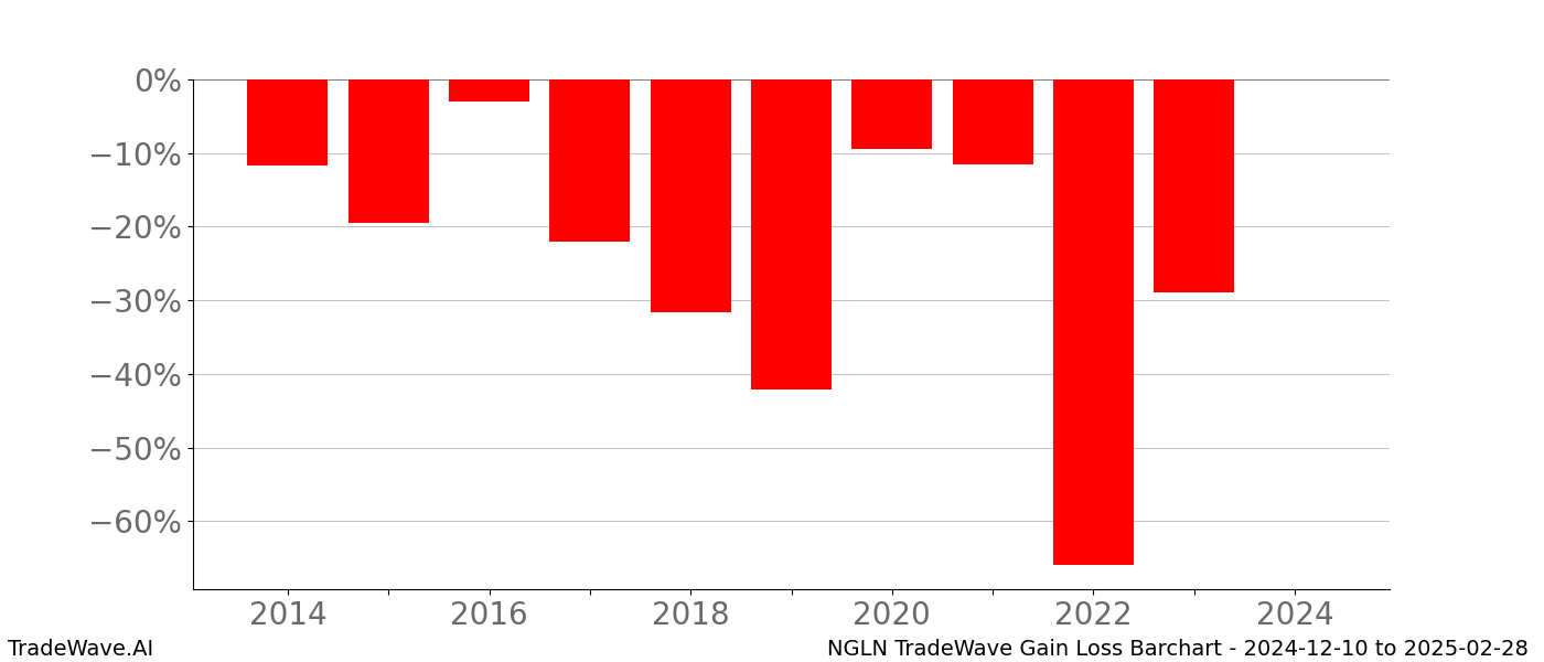 Gain/Loss barchart NGLN for date range: 2024-12-10 to 2025-02-28 - this chart shows the gain/loss of the TradeWave opportunity for NGLN buying on 2024-12-10 and selling it on 2025-02-28 - this barchart is showing 10 years of history