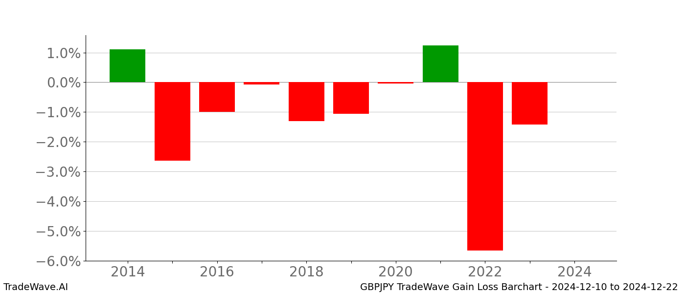 Gain/Loss barchart GBPJPY for date range: 2024-12-10 to 2024-12-22 - this chart shows the gain/loss of the TradeWave opportunity for GBPJPY buying on 2024-12-10 and selling it on 2024-12-22 - this barchart is showing 10 years of history