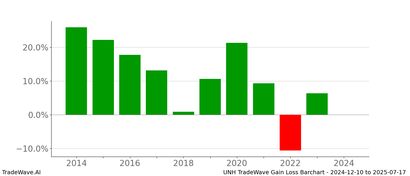 Gain/Loss barchart UNH for date range: 2024-12-10 to 2025-07-17 - this chart shows the gain/loss of the TradeWave opportunity for UNH buying on 2024-12-10 and selling it on 2025-07-17 - this barchart is showing 10 years of history