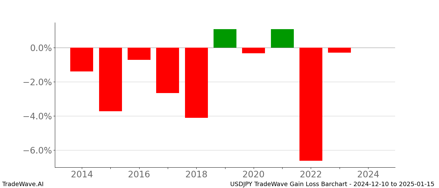 Gain/Loss barchart USDJPY for date range: 2024-12-10 to 2025-01-15 - this chart shows the gain/loss of the TradeWave opportunity for USDJPY buying on 2024-12-10 and selling it on 2025-01-15 - this barchart is showing 10 years of history