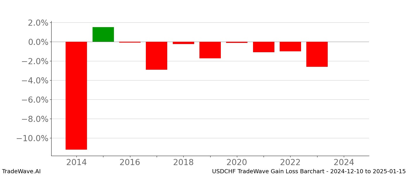 Gain/Loss barchart USDCHF for date range: 2024-12-10 to 2025-01-15 - this chart shows the gain/loss of the TradeWave opportunity for USDCHF buying on 2024-12-10 and selling it on 2025-01-15 - this barchart is showing 10 years of history