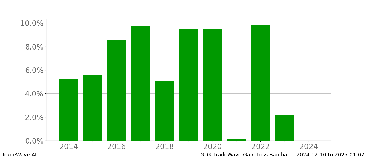 Gain/Loss barchart GDX for date range: 2024-12-10 to 2025-01-07 - this chart shows the gain/loss of the TradeWave opportunity for GDX buying on 2024-12-10 and selling it on 2025-01-07 - this barchart is showing 10 years of history