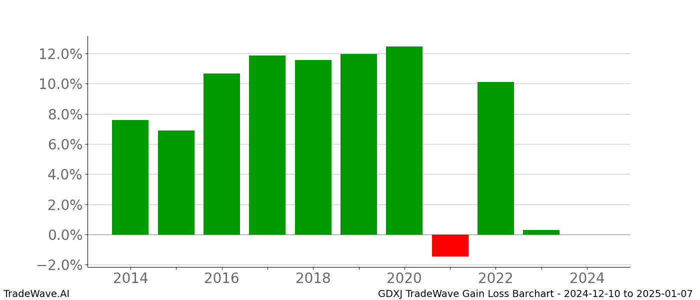 Gain/Loss barchart GDXJ for date range: 2024-12-10 to 2025-01-07 - this chart shows the gain/loss of the TradeWave opportunity for GDXJ buying on 2024-12-10 and selling it on 2025-01-07 - this barchart is showing 10 years of history