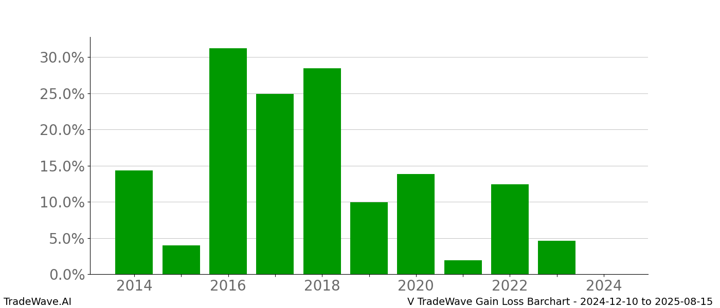 Gain/Loss barchart V for date range: 2024-12-10 to 2025-08-15 - this chart shows the gain/loss of the TradeWave opportunity for V buying on 2024-12-10 and selling it on 2025-08-15 - this barchart is showing 10 years of history