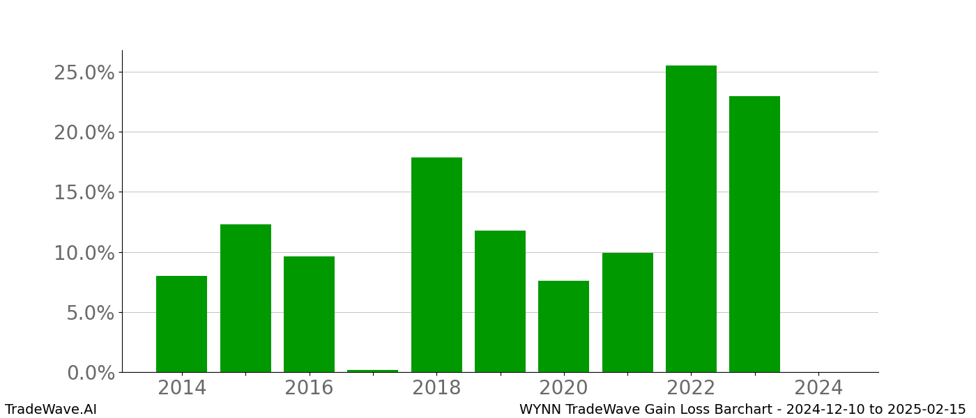 Gain/Loss barchart WYNN for date range: 2024-12-10 to 2025-02-15 - this chart shows the gain/loss of the TradeWave opportunity for WYNN buying on 2024-12-10 and selling it on 2025-02-15 - this barchart is showing 10 years of history