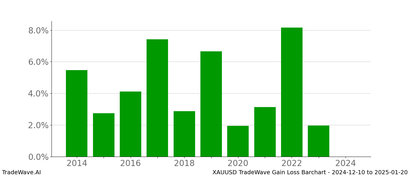 Gain/Loss barchart XAUUSD for date range: 2024-12-10 to 2025-01-20 - this chart shows the gain/loss of the TradeWave opportunity for XAUUSD buying on 2024-12-10 and selling it on 2025-01-20 - this barchart is showing 10 years of history